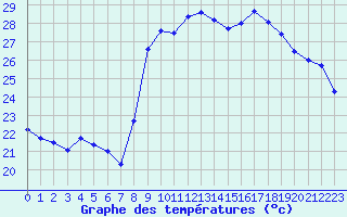 Courbe de tempratures pour Calvi (2B)