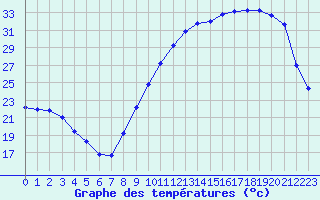 Courbe de tempratures pour Douzens (11)