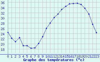 Courbe de tempratures pour Gourdon (46)