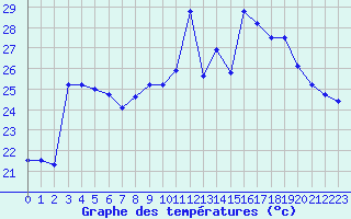 Courbe de tempratures pour Cap Bar (66)