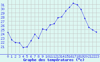Courbe de tempratures pour Istres (13)