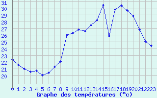 Courbe de tempratures pour Cannes (06)