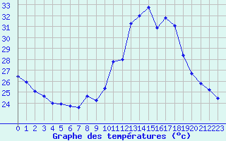 Courbe de tempratures pour Thoiras (30)