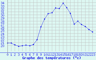 Courbe de tempratures pour Puissalicon (34)