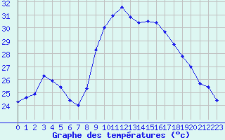 Courbe de tempratures pour Oletta (2B)