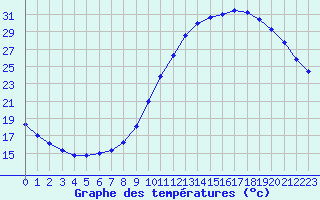 Courbe de tempratures pour Biache-Saint-Vaast (62)