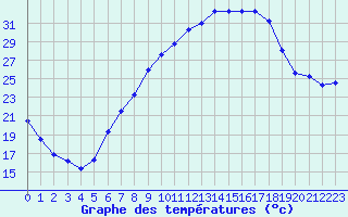 Courbe de tempratures pour Lahr (All)