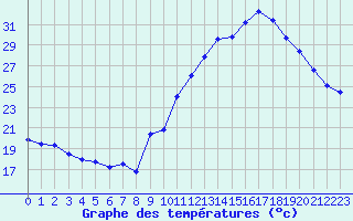 Courbe de tempratures pour Millau - Soulobres (12)