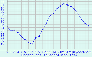 Courbe de tempratures pour Muret (31)