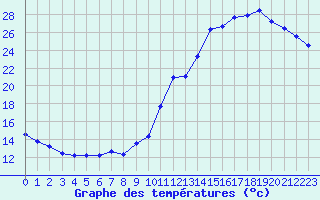 Courbe de tempratures pour Valleroy (54)