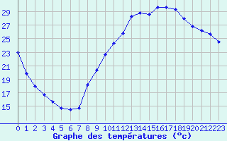 Courbe de tempratures pour Beaucroissant (38)