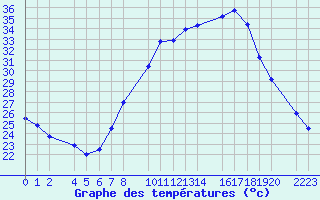 Courbe de tempratures pour Trujillo