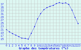 Courbe de tempratures pour Auch (32)