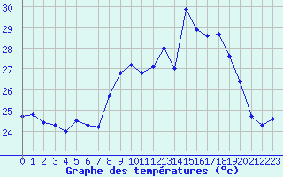 Courbe de tempratures pour Cap Pertusato (2A)