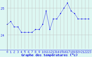 Courbe de tempratures pour Gruissan (11)