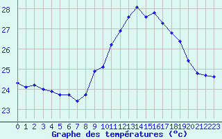 Courbe de tempratures pour Agde (34)