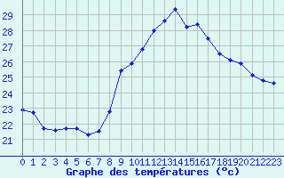 Courbe de tempratures pour Marignane (13)