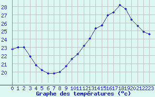 Courbe de tempratures pour Jan (Esp)