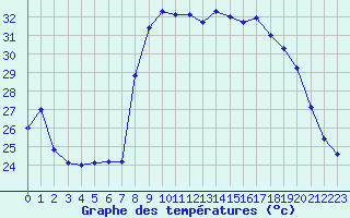 Courbe de tempratures pour Marignane (13)