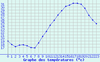 Courbe de tempratures pour Roissy (95)