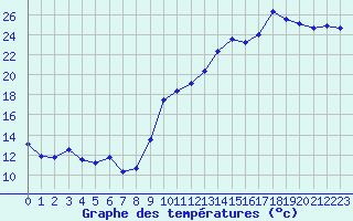 Courbe de tempratures pour Beaufort-sur-Gervanne (26)