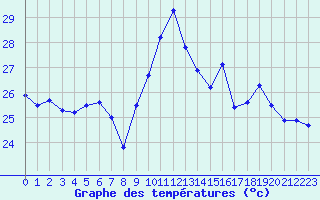 Courbe de tempratures pour Leucate (11)