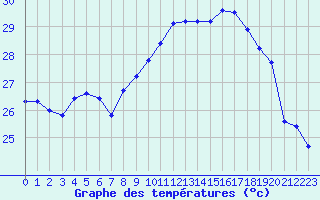 Courbe de tempratures pour Vias (34)