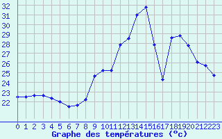 Courbe de tempratures pour Nmes - Courbessac (30)