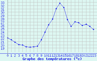 Courbe de tempratures pour Saint-Jean-de-Vedas (34)