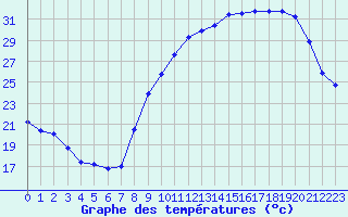 Courbe de tempratures pour Rioux Martin (16)