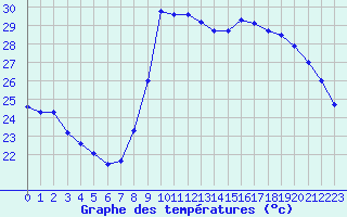 Courbe de tempratures pour Cannes (06)