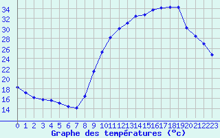 Courbe de tempratures pour Buzenol (Be)