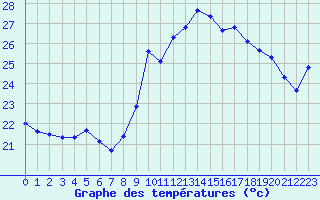 Courbe de tempratures pour Nice (06)