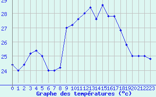 Courbe de tempratures pour Cap Mele (It)