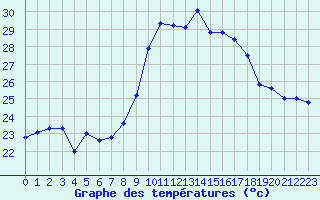 Courbe de tempratures pour Porquerolles (83)