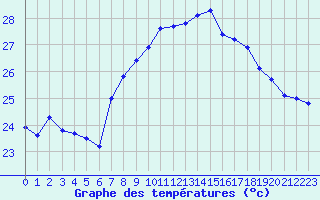 Courbe de tempratures pour Cap Sagro (2B)