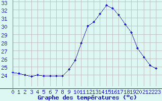 Courbe de tempratures pour Carcassonne (11)