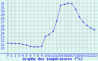 Courbe de tempratures pour Ste (34)