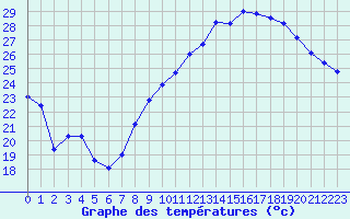 Courbe de tempratures pour Carpentras (84)