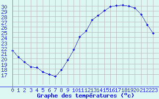 Courbe de tempratures pour Aigrefeuille d