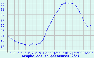 Courbe de tempratures pour Dax (40)