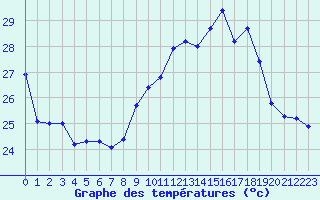 Courbe de tempratures pour Ile Rousse (2B)