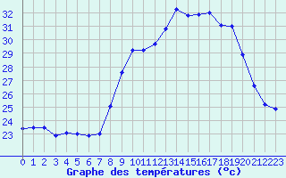 Courbe de tempratures pour Alistro (2B)