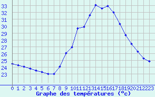 Courbe de tempratures pour Cap Cpet (83)