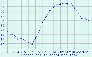 Courbe de tempratures pour Seichamps (54)