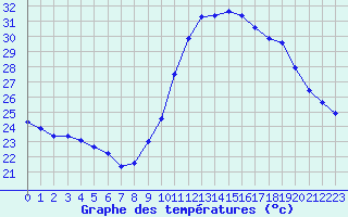 Courbe de tempratures pour Le Luc - Cannet des Maures (83)