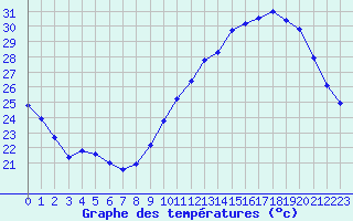 Courbe de tempratures pour Douzens (11)