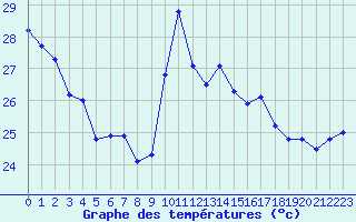 Courbe de tempratures pour Cap Bar (66)