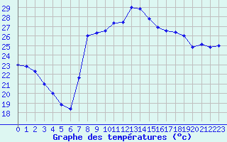 Courbe de tempratures pour El Arenosillo