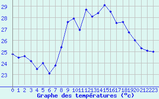 Courbe de tempratures pour Cap Corse (2B)